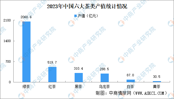 2023年中国六大茶类产值统计情况：绿茶产值增加（图）