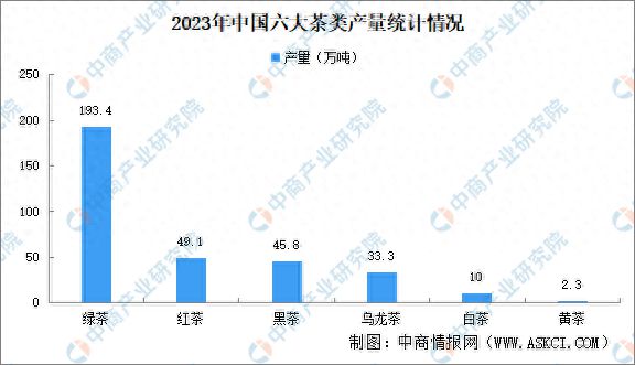 2023年中国六大茶类产量统计情况：绿茶红茶产量占比下降