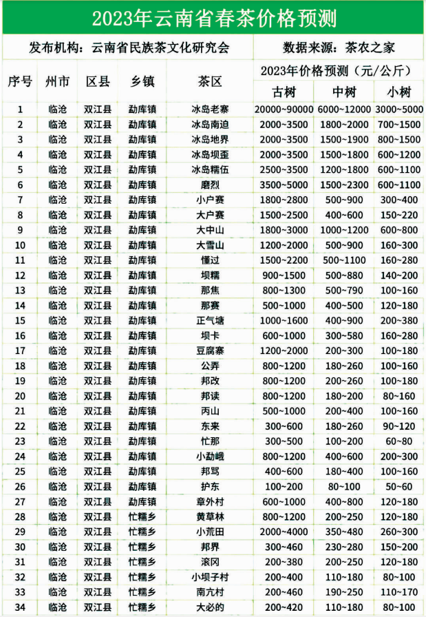 最贵9万元一公斤！云南春茶最新预报价来了