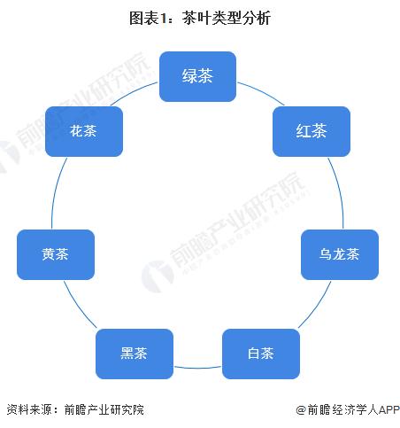 龙8long8【前瞻分析】2023-2028年中国茶叶行业发展现状及前景分析