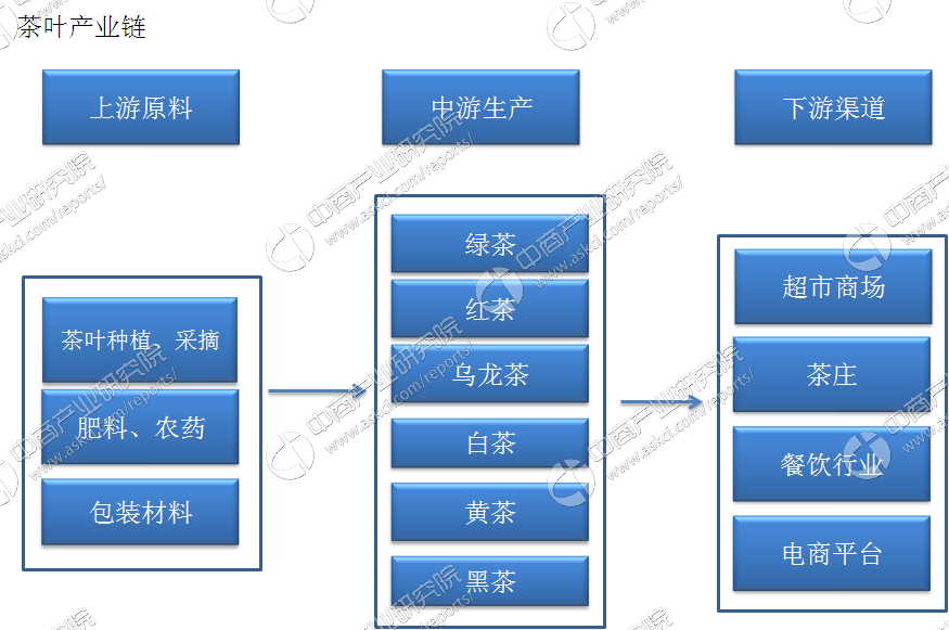 龙8long8中国茶叶行业产业链及主要企业分析（附产业链全景图）