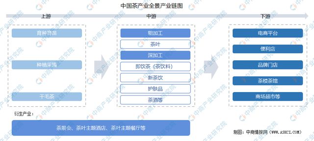 龙8long82022年中国茶产业链上中下游市场分析