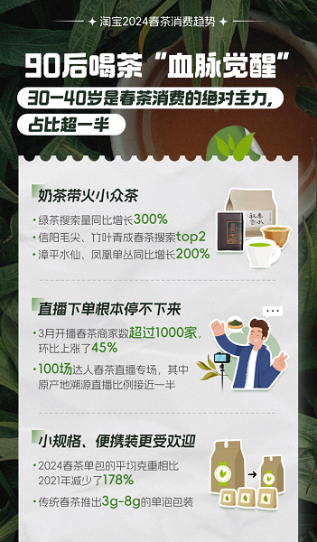 绿茶搜索大涨300%90后喝茶“血脉觉醒”淘宝发布2024春茶消费趋势