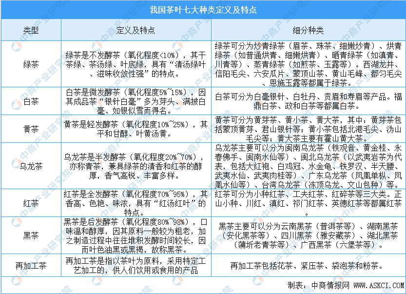 我国茶叶七大种类四大产区分布情况分析