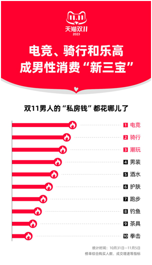 电竞、骑行和乐高荣猫双11男性消费“新三宝”