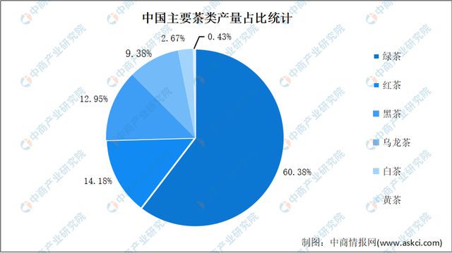 2022年中国茶行业市场现状及发展前景预测分析