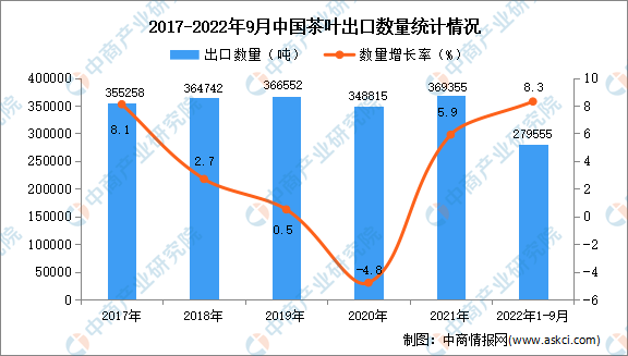 2022年1-9月中国茶叶出口数据统计分析