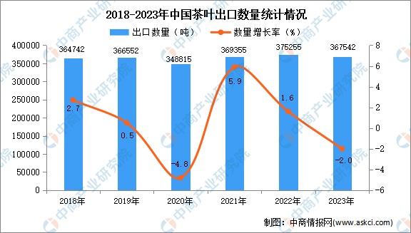 龙8long82023年中国茶叶出口数据统计分析：出口量小幅下降