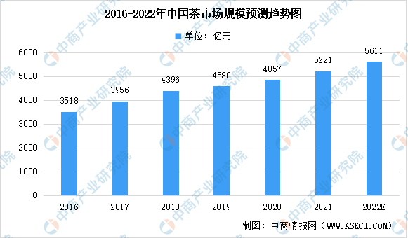 龙8long82022年中国茶全行业市场规模汇总预测分析：总规模将达5611亿元