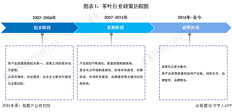 龙8long8重磅！2023年中国及31省市茶叶行业政策汇总及解读（全）