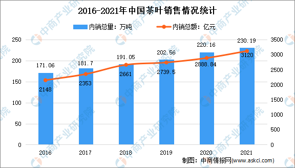 龙8long8，2021年中国茶叶产销情况分析：绿茶产销位居第一（图）