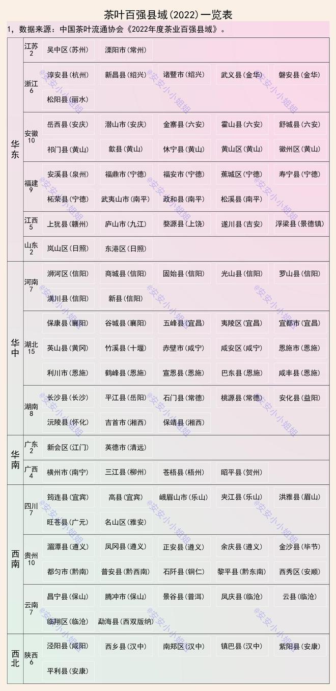 龙8long8，茶叶百强县域及地标品牌：信阳、恩施、黄山属于集中产地