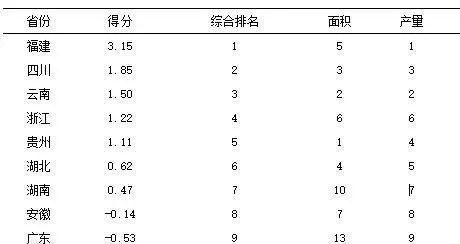 龙8long8，茶知识福建不愧是全国第一产茶大省全名爱茶全省种茶！