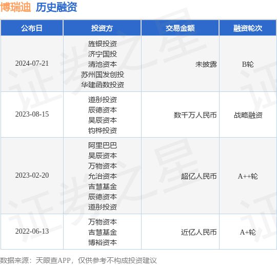 龙8long8，博瑞迪公布B轮融资投资方为旌银投资、济宁国投等