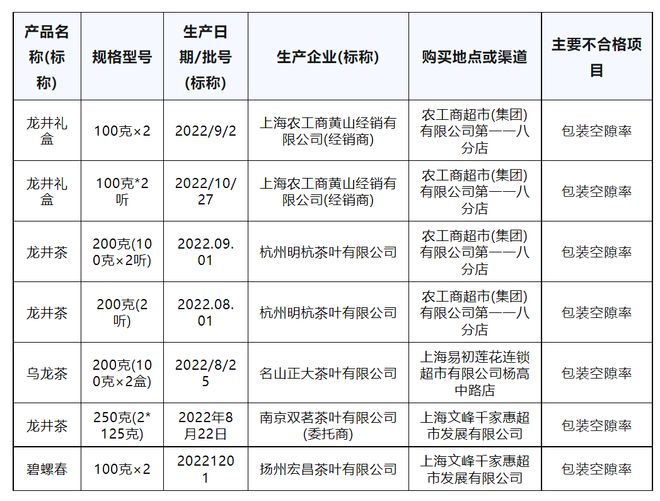 龙8long8，质检资讯｜上海：龙井礼盒等7批次茶叶包装空隙率不合格