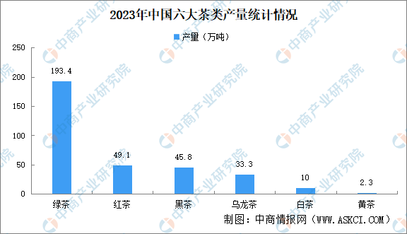 龙8long8，2023年中国六大茶类产量统计情况：绿茶红茶产量占比下降（图）