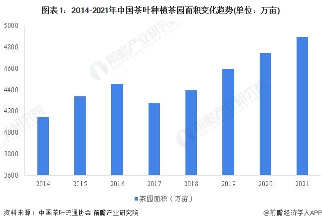 龙8long8，2022年中国茶叶市场供给现状分析 茶叶产量突破300万吨且绿茶