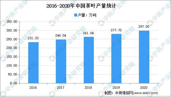 龙8long8，2021年中国茶叶产量情况分析：同比增长694%