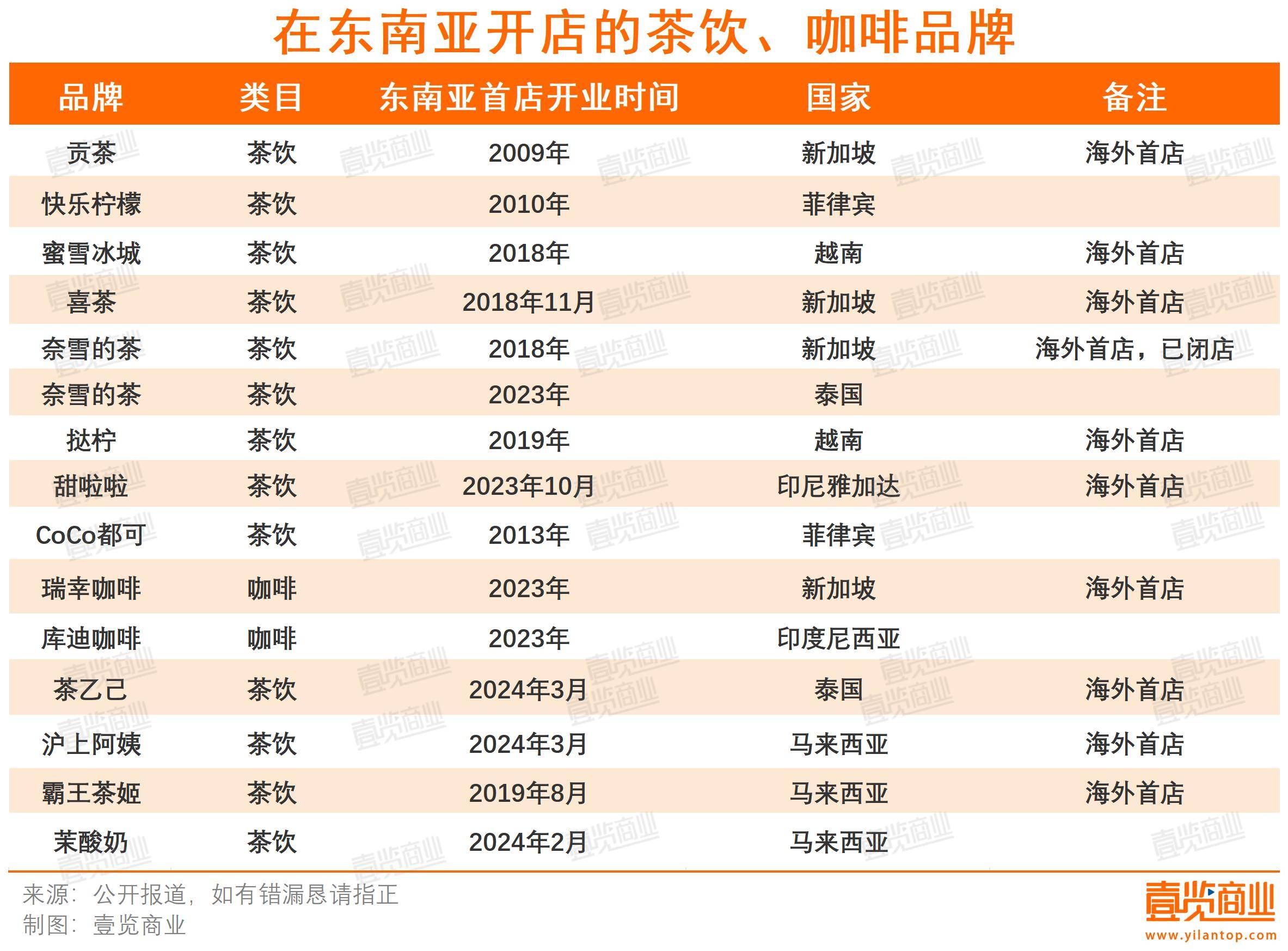 龙8long8，中国茶咖横扫东南亚门店已超2500家