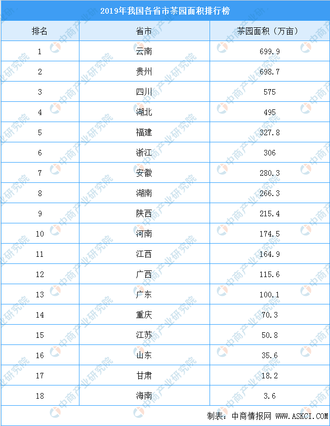 龙8long8，2019年全国主要产茶省茶园面积排行榜：云南赶超贵州位列第一（附